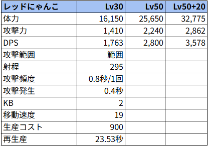 レッドにゃんこ状態でのステータス