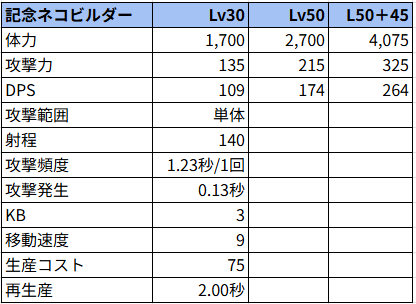 記念ネコビルダー状態でのステータス