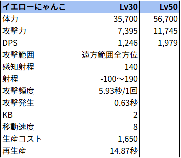 イエローにゃんこ状態でのステータス