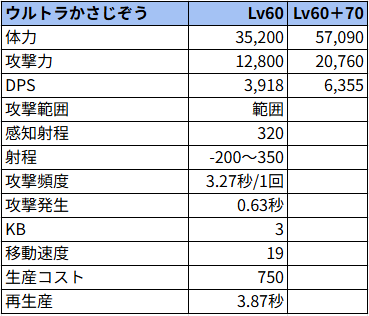 ウルトラかさじぞう状態でのステータス