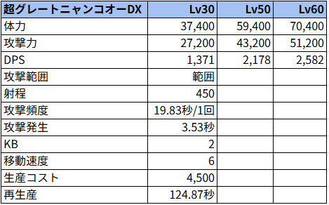 超グレートニャンコオーDX状態でのステータス