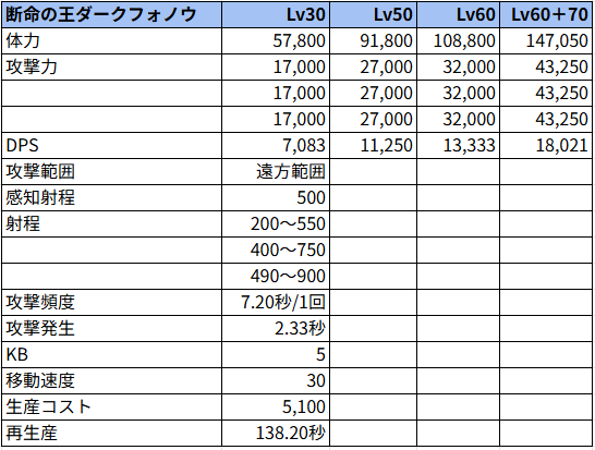 断命の王ダークフォノウ状態でのステータス