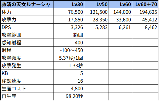 救済の天女ルナーシャ状態でのステータス