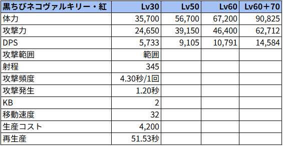 黒ちびネコヴァルキリー・紅状態でのステータス