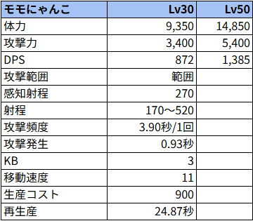 モモにゃんこ状態でのステータス