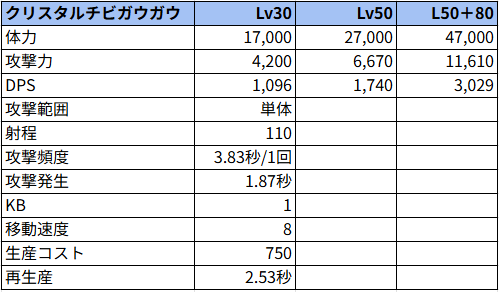 クリスタルチビガウガウ状態でのステータス