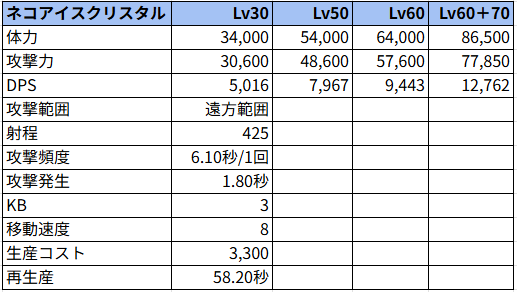 ネコアイスクリスタル状態でのステータス
