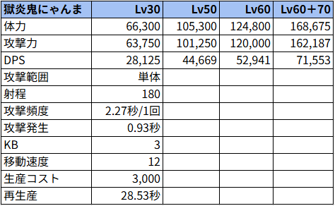 獄炎鬼にゃんま状態でのステータス