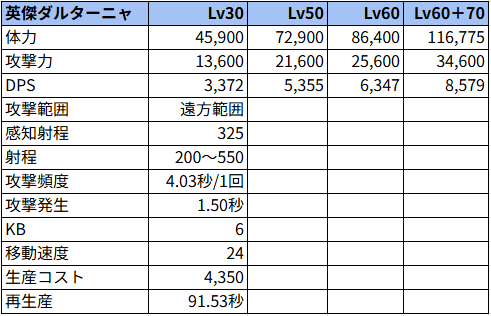 英傑ダルターニャ状態でのステータス