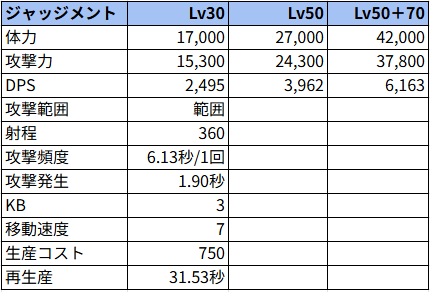 ジャッジメント状態でのステータス