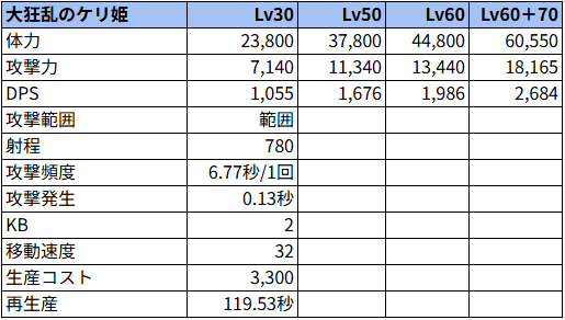 大狂乱のケリ姫状態でのステータス