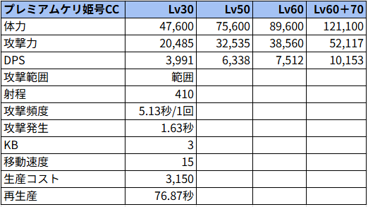 プレミアムケリ姫号CC状態でのステータス