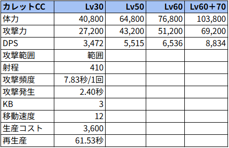 カレットCC状態でのステータス