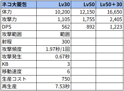 ネコ大籠包状態でのステータス