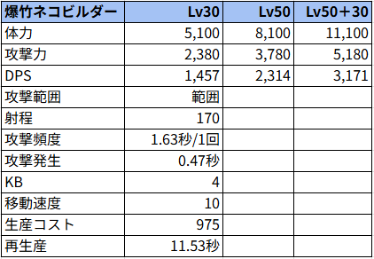 爆竹ネコビルダー状態でのステータス