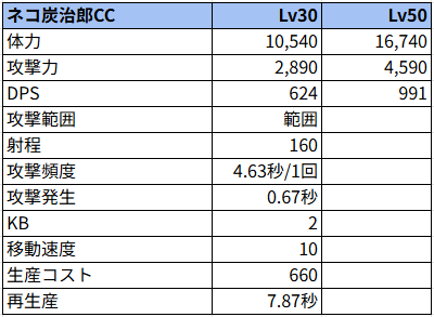 ネコ炭治郎CC状態でのステータス