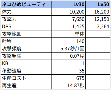 ネコひめビューティ状態でのステータス