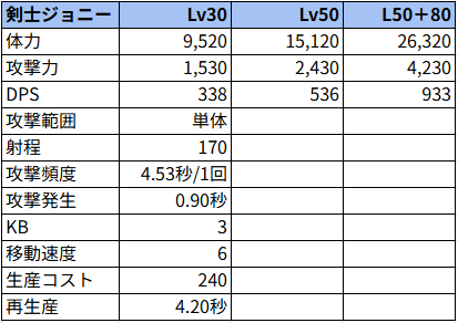 剣士ジョニー状態でのステータス