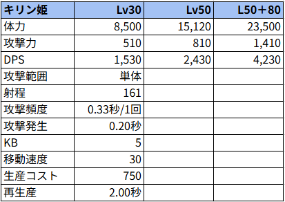 キリン姫状態でのステータス