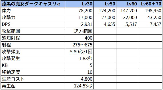 漆黒の魔女ダークキャスリィ状態でのステータス