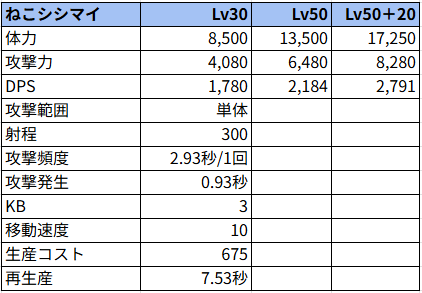 ねこシシマイ状態でのステータス