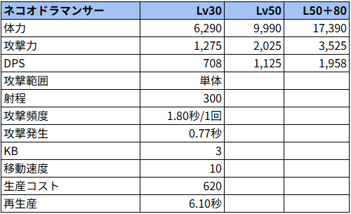 ネコオドラマンサー状態でのステータス