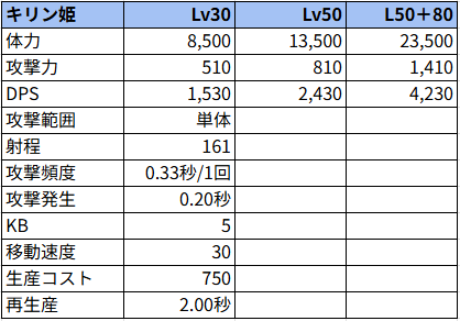 キリン姫状態でのステータス