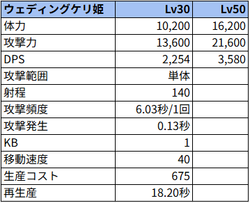 【ウェディングケリ姫状態でのステータス】