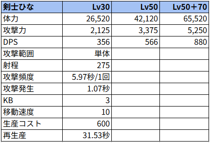 剣士ひな状態でのステータス