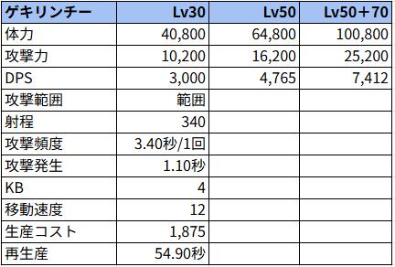 ゲキリンチー状態でのステータス