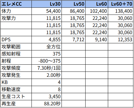 エルメCC状態でのステータス