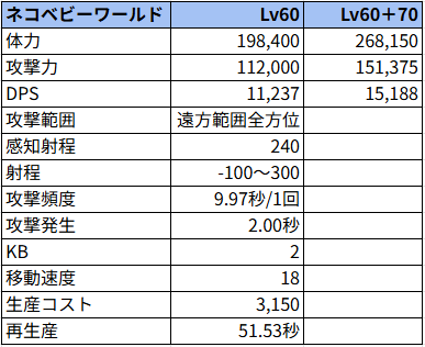 ネコベビーワールド状態でのステータス
