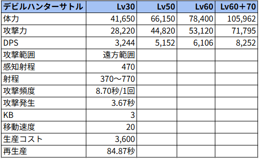 デビルハンターサトル状態でのステータス