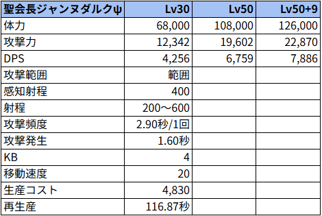 神聖会長ジャンヌダルクψ状態でのステータス