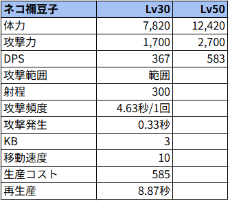 ネコ禰󠄀豆子CC状態でのステータス
