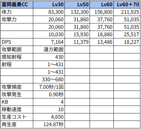 冨岡義勇CC状態でのステータス