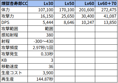 煉獄杏寿郎CC状態でのステータス