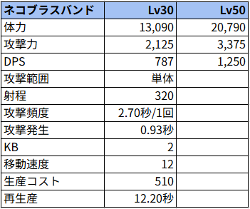 ネコブラスバンド状態でのステータス