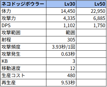 ネコドッジボウラー状態でのステータス