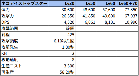 ネコアイストップスター状態でのステータス