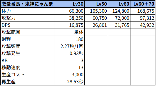 恋愛番長・鬼神にゃんま状態でのステータス