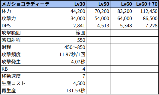 メガショコラディーテ状態でのステータス