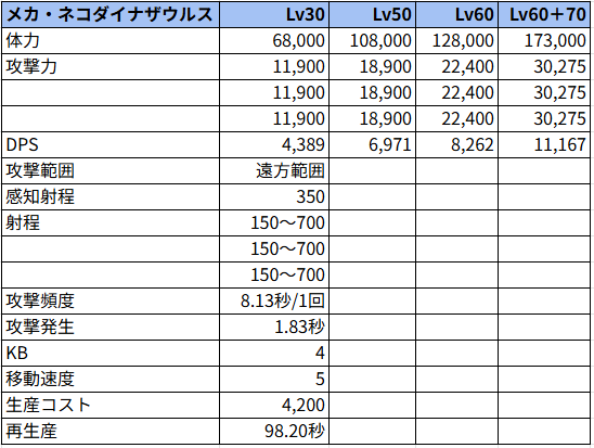 メカ・ネコダイナサウルス状態でのステータス