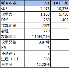 ギャルネコ状態でのステータス