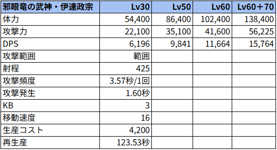邪眼竜の武神・伊達政宗状態でのステータス