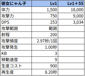 彼女にゃん子状態でのステータス
