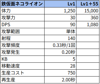 鉄仮面ネコライオン状態でのステータス