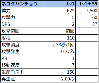 ネコクバンチョウ状態でのステータス