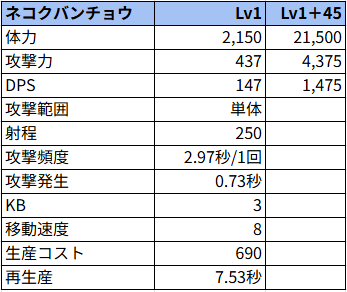 裏ネコ委員長状態でのステータス