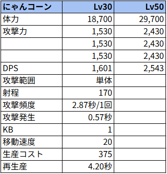 にゃんコーン状態でのステータス